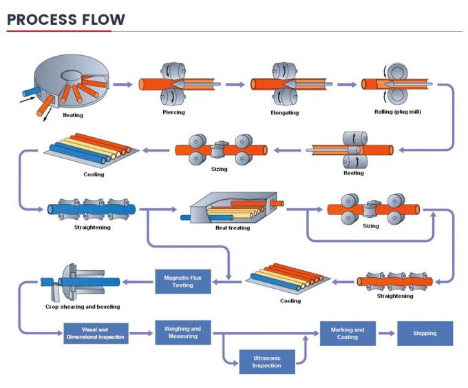 Spot Hot Sale nahtloses Rohr aus Kohlenstoff-Eisen-Stahl API 5L Grade B X65 Psl1 Rohr für Erdöl-Gas-Übertragung Pipeline Fabrik zum Aktienpreis 8