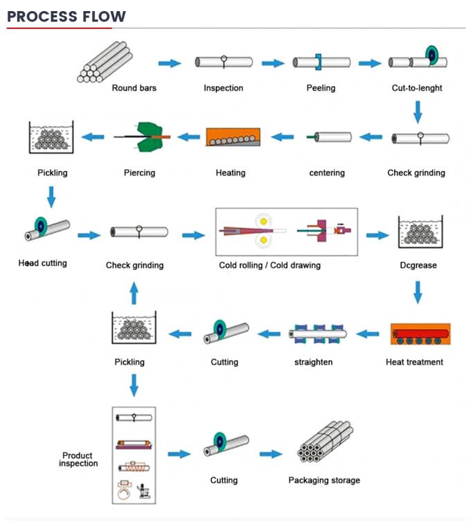 ASTM A36 A53 4130 42CrMo 15CrMo St37 C45 Sch40 A106 Nahtlose Runde Rohre aus Kohlenstoffstahl aus Legierung 8